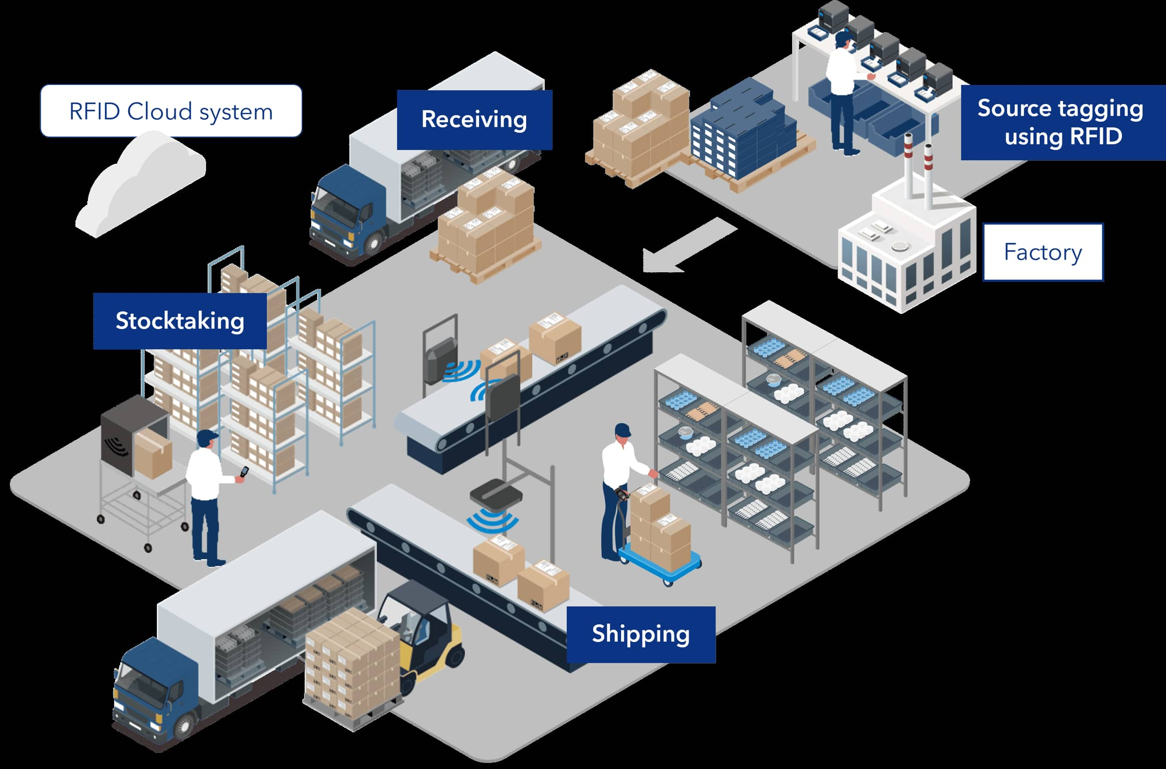 Ακριβής παρακολούθηση για απρόσκοπτη παράδοση ηλεκτρονικού εμπορίου: Ο ρόλος της RFID
