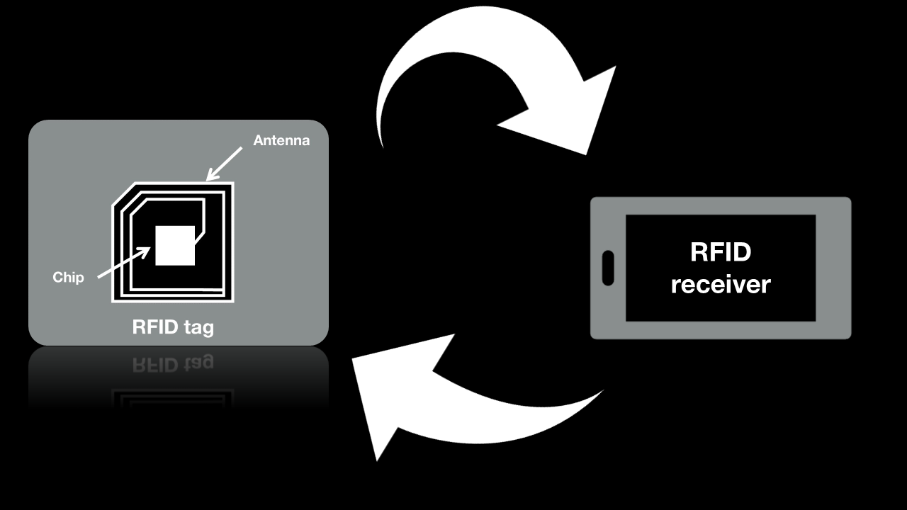 RFID σε Μουσεία: Δημιουργία πιο έξυπνων και ασφαλών συστημάτων διαχείρισης πολιτιστικών κειμηλίων